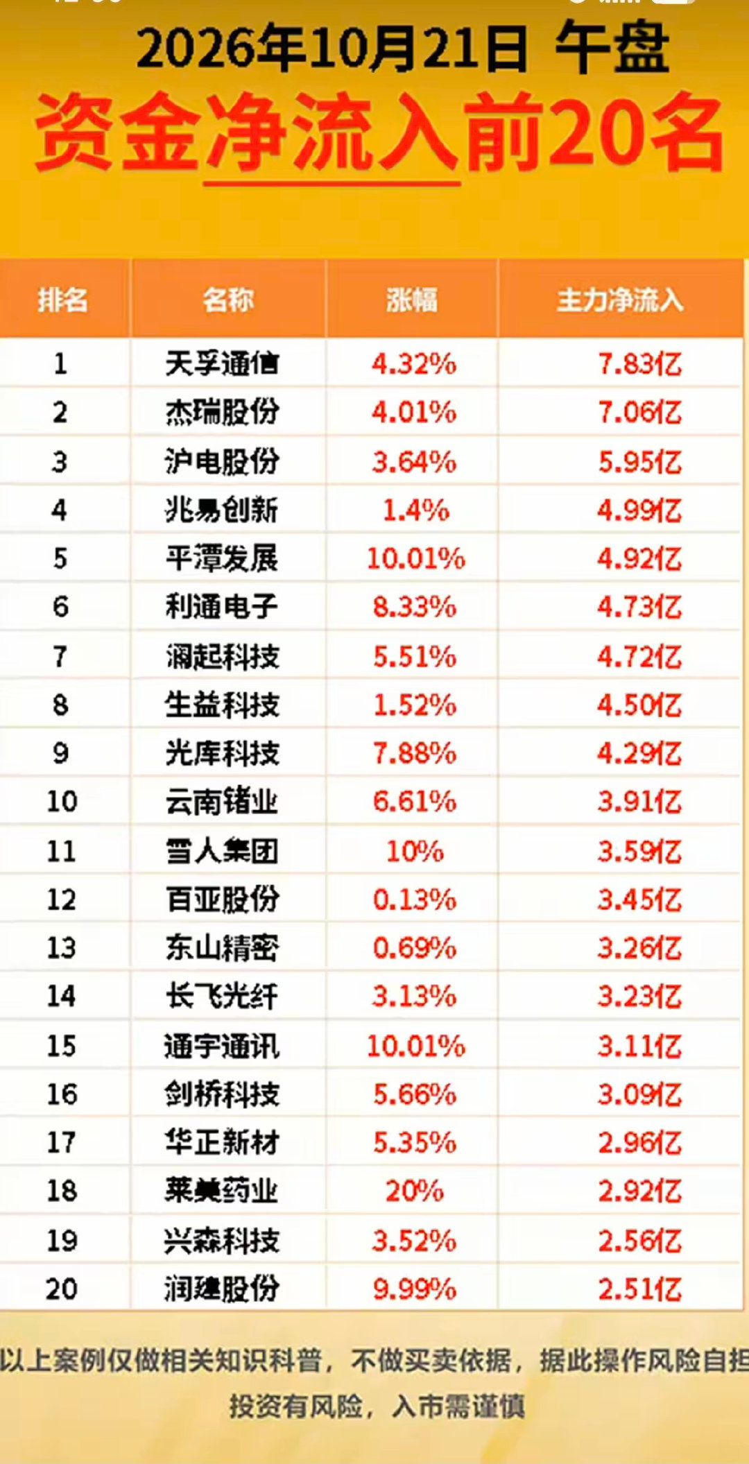 #A股缩量268亿# 10.21周三  主力大资金+净流入抢筹榜TOP20!

1.数据中心，数据要素
2.算力租赁，智算中心
3.端侧AI，AI应用
4.光通信模块
5.半导体元件#今日看盘[超话]# ​