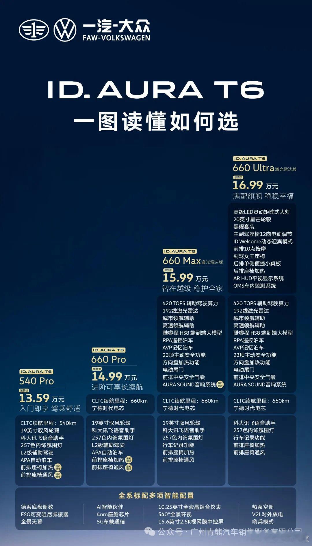 #idaurat6##一汽大众##一汽大众t6# 

从ID.ERA 5S定价来看，显然ID.AURA T6正式售价还会有惊喜，但是从新能源中型SUV市场定价来看，11-17万元都是合理定价区间，15万左右竞争最激烈，启源Q07、深蓝S07、宋Ultra EV。
一旦超过15万到16、17万，那就必须是全能型选手，800V、3C、激光雷达、城市NOA、冰箱 ​