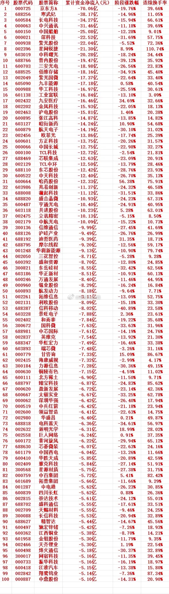 这一周，A股主力趁高位卖出的个股名单（前100）  1 000725 ...