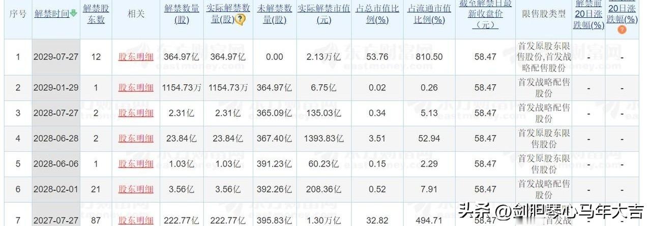 你手里要是拿着那种马上要“天量解禁”的股票，今晚还能睡得着觉吗？
别光盯着眼前那点涨跌，去看看长鑫科技的底牌。现在市面上流通的也就45亿股，可几个月后，有个大股东要甩出15亿多股；再到明年夏天，好家伙，87个股东排着队要解禁220多亿股，直接是现在的4倍多！

这就好比你们小区本来只有几户人家吃大锅