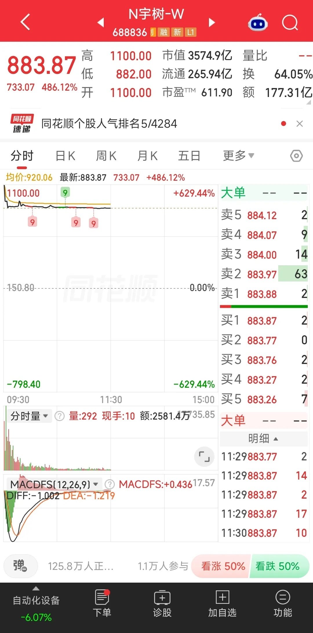 三大利空干翻了大盘
①外围影响了芯片半导体
②昨晚上爱丽家居里面的庄被限制买卖，带崩了这段时间游资炒作的题材股
③宇树科技高开太多带崩了机器人板块 ​