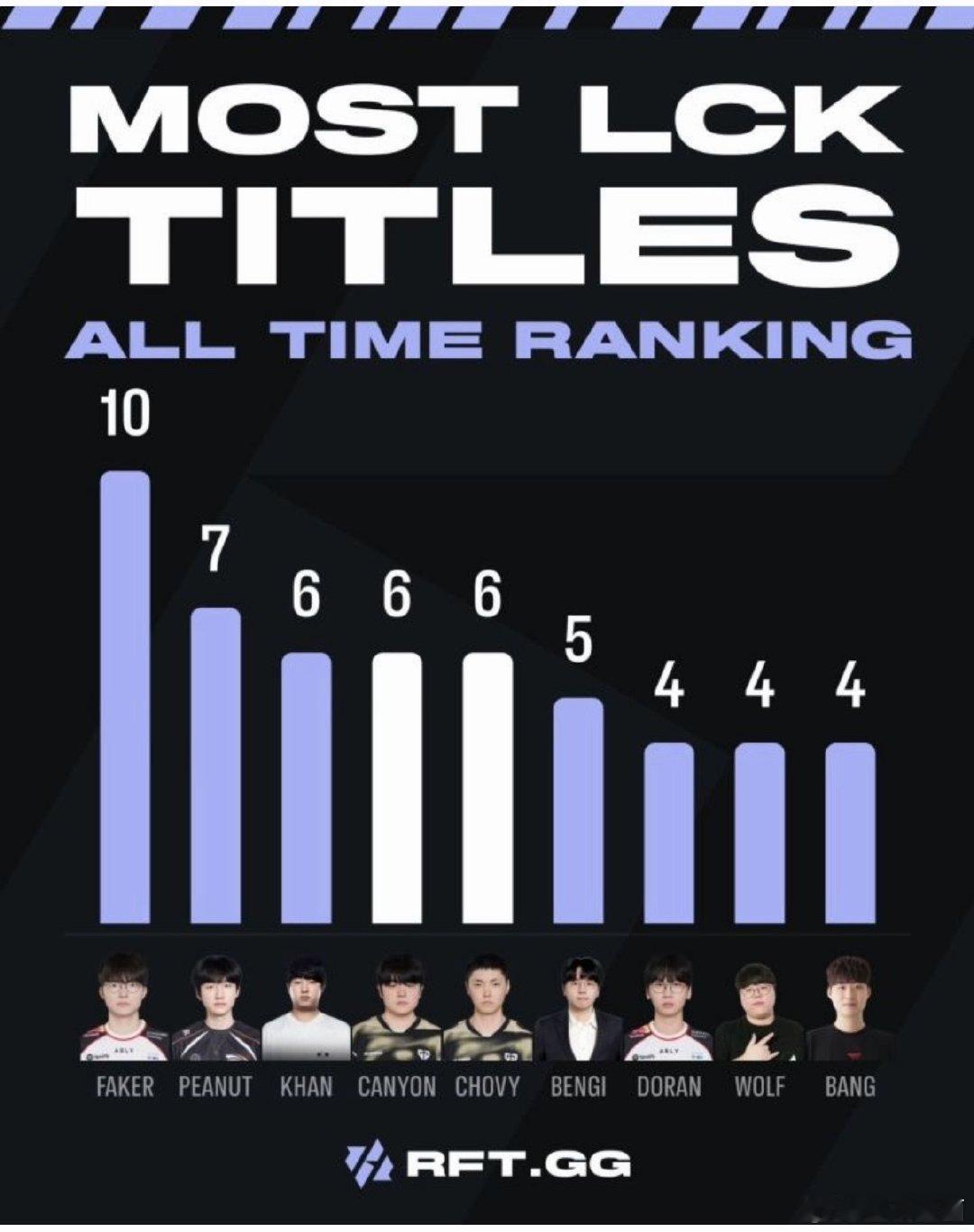 这里面真没想到khan有六个lck联赛冠军
faker22年最后一次拿lck春季赛冠军，到现在10个一直保持不变，但是现在lck改革后全年只有一次联赛冠军，估计这个记录也很难超越了 ​