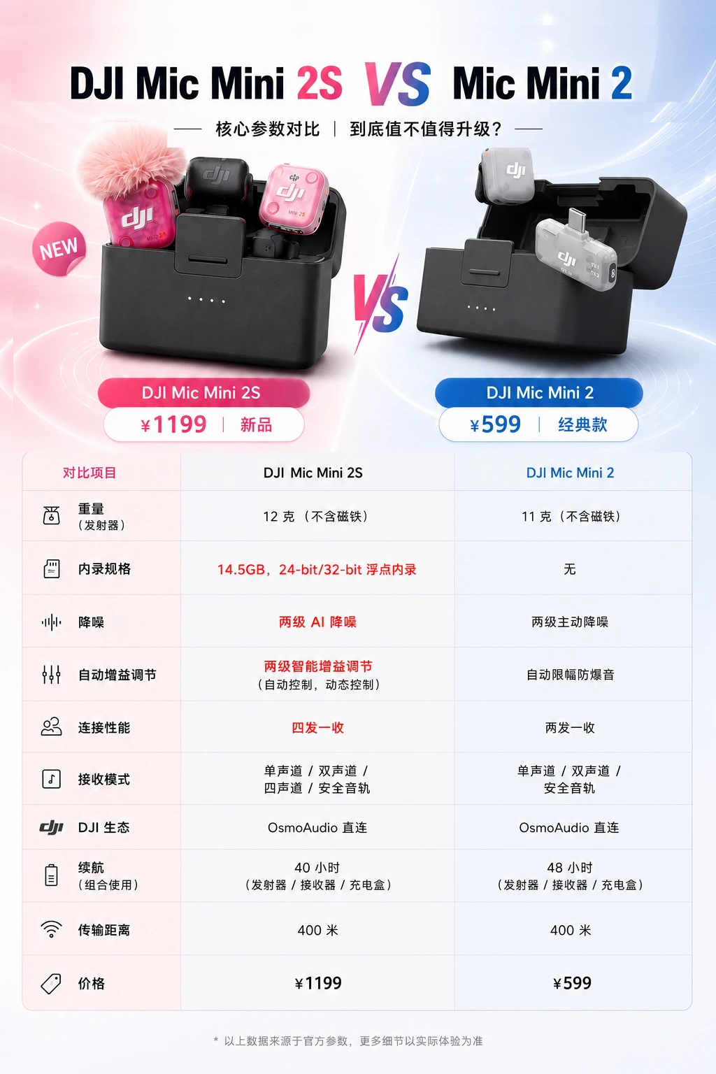 一图看懂，大疆新款Mic Mini 2S对比Mini2
