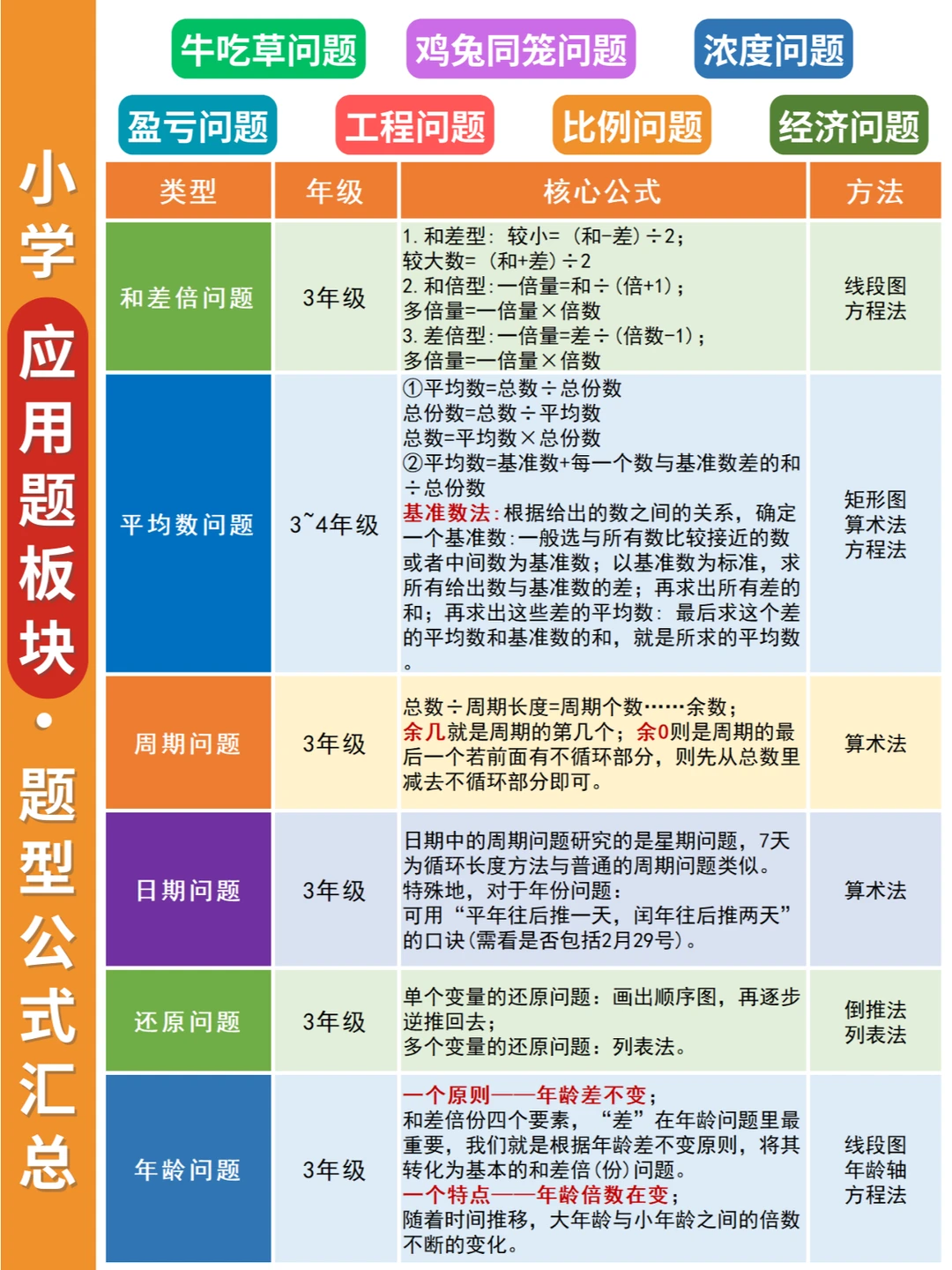 🔥小学奥数应用题型公式汇总，yyds😲