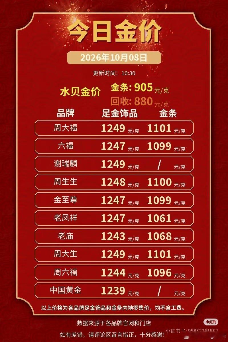 #金价跌回8字头仍可能继续下跌#成品金价还是1200+，到底谁能把成品金价打下来啊[无聊]大盘涨的时候跟着几十上百能涨，大盘跌了就意思意思跌几块 ​