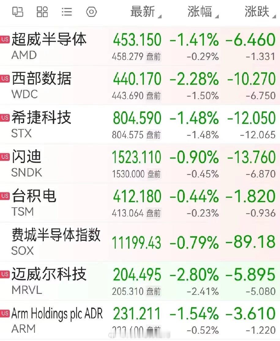 美股芯片半导体开盘接着下跌，一冲高就被砸下来，这种走势走下去，又要下一个台阶了。好在英伟达已经开始大幅反弹，带动个股情绪没那么恐慌。都在慢慢缩小跌幅。期待明早收盘，美股芯片半导体红彤彤一片。让A股也有理由硬气一把，给股友们回点血。#投资[超话]##股票[超话]# ​