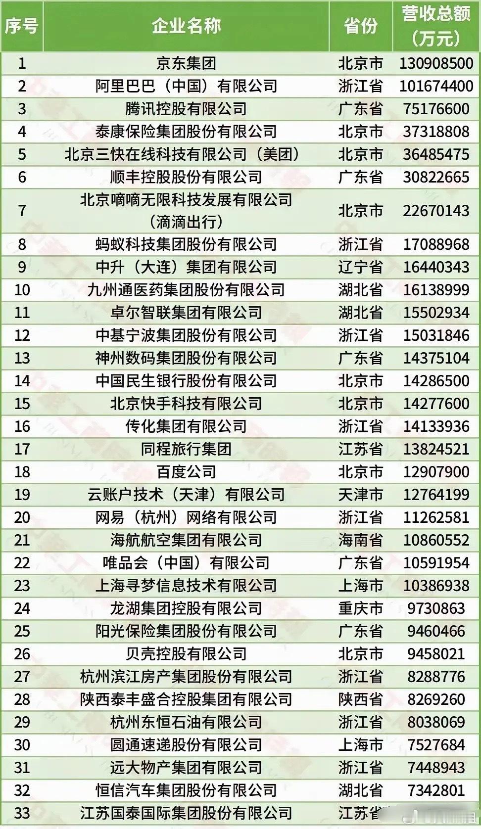 零售之王：京东一年13万亿！
       很多人都以为中国的零售之王是阿里，没想到居然是京东！25年销售额超过1.3万亿！你没有听错是万亿！！阿里也才勉强过了1万亿，京东居然还要多3000多亿！
      让我有点意外的是，美团居然有3600亿。滴滴居然高达4500亿。令人意想不到的是，有一家叫做泰康人寿的公 ​