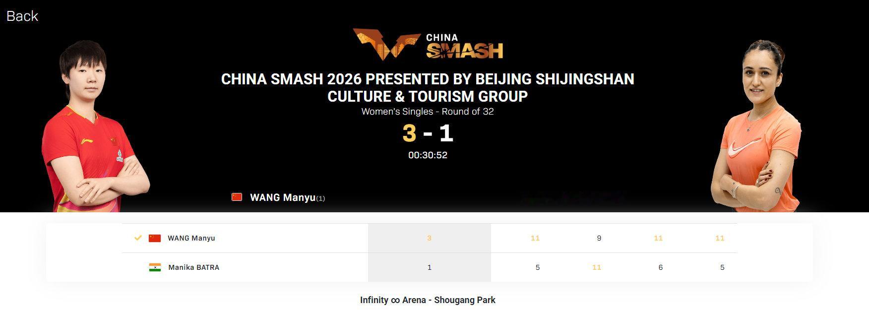 【WTT中国大满贯2026】｜赛果

女单1/16决赛 
🇨🇳王曼昱3-1玛尼卡·巴特拉🇮🇳
（11-5，9-11，11-6，11-5）
恭喜曼昱晋级[打call]  #王曼昱3比1玛尼卡·巴特拉# ​​​​