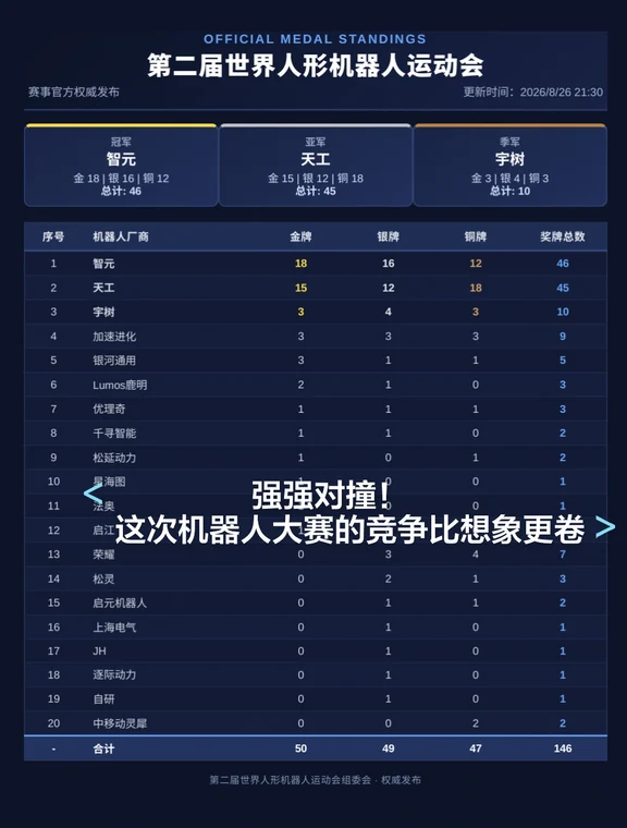 强强对撞！这次机器人大赛的竞争比想象更卷