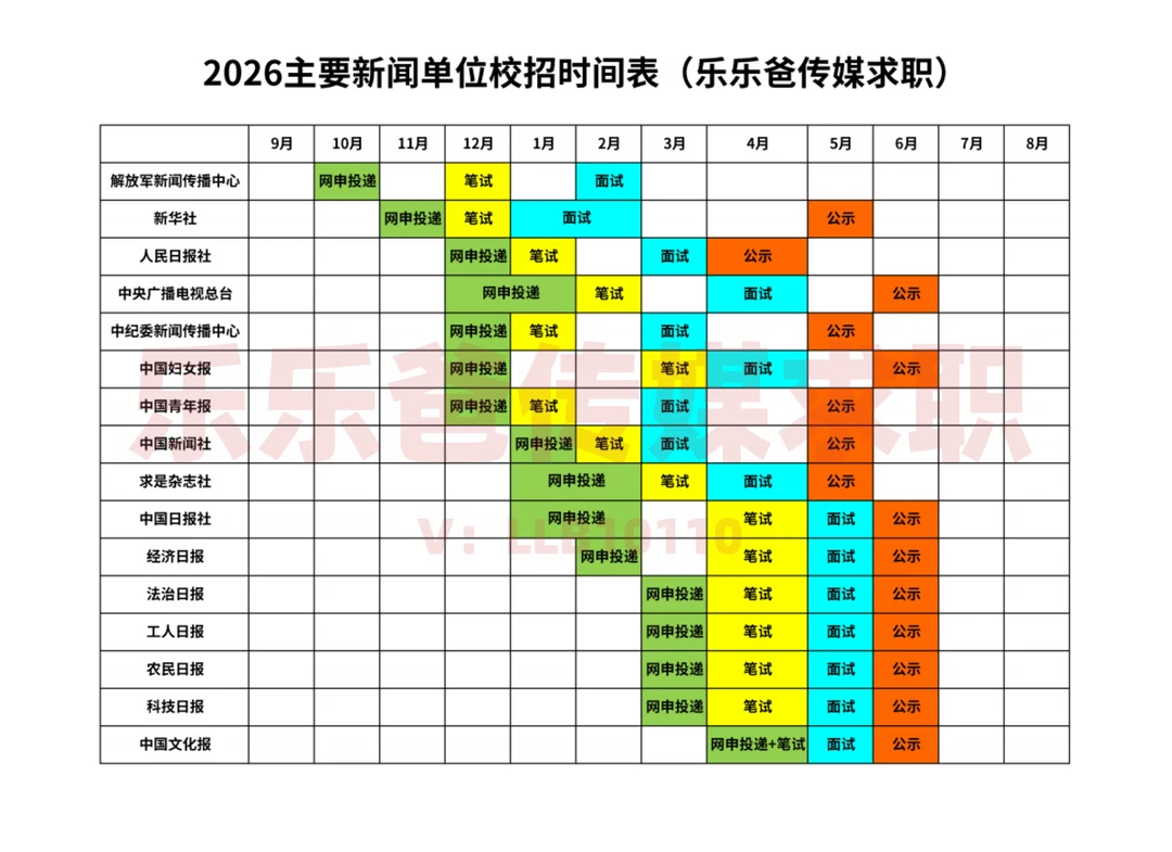 2026届主要新闻单位校招时间线汇总