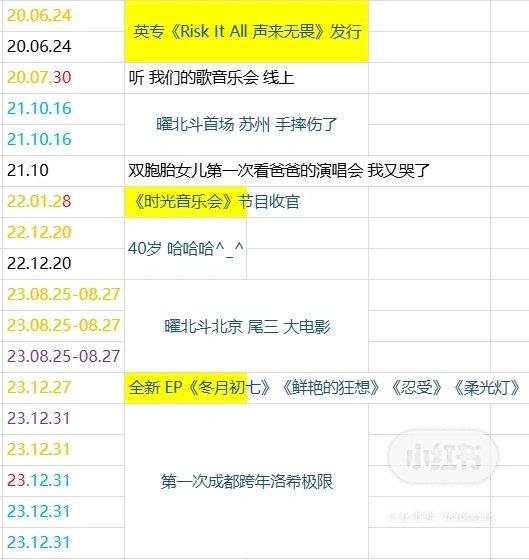 张杰演唱会我第一天看的时候就看到了开场那个大屏显示了很多时间，刷到有个博主整理了一下，可以参考一下。每个时间都是小张杰的重要节点，都是有意义的时间，也都是我们共同经历的🥺
我们小张杰做这个舞台真的很用心了🥹好多细节等我们慢慢发现🥹
#张杰1982开往未live巡回演唱会# ​