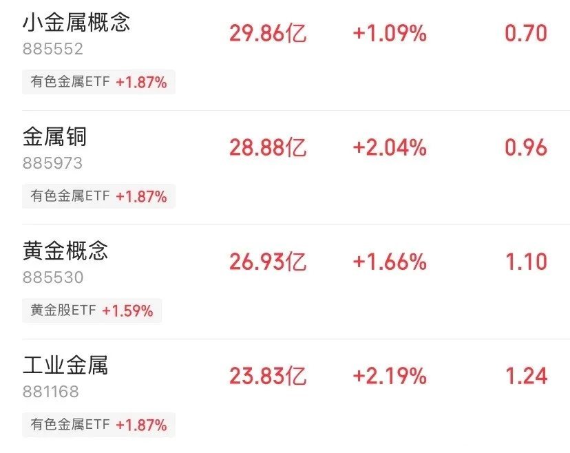 伦铜冲破历史新高！机构百亿资金抢筹有色
 
隔夜LME铜期货冲高至14533美元/吨，刷新历史纪录。
 
A股盘面反应十分直接，机构资金大举进场抢筹。
 
- 小金属主力净流入29.86亿
- 金属铜净流入28.88亿，板块涨幅2.04%
- 黄金概念净流入26.93亿
- 工业金属净流入23.83亿，上涨2.19%
 
四大有色相关方向合 ​