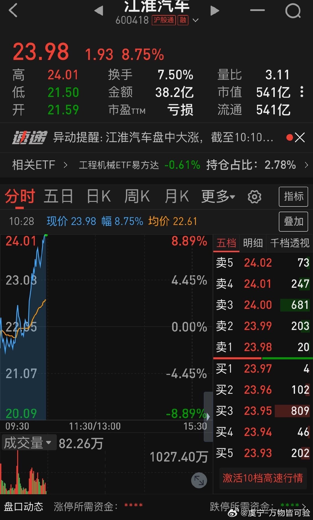 #尊界公布制动踏板第三方检测结果#

发布完测试数据，股价被瞬间拉起来了[吃惊]

#大v聊车#  ​