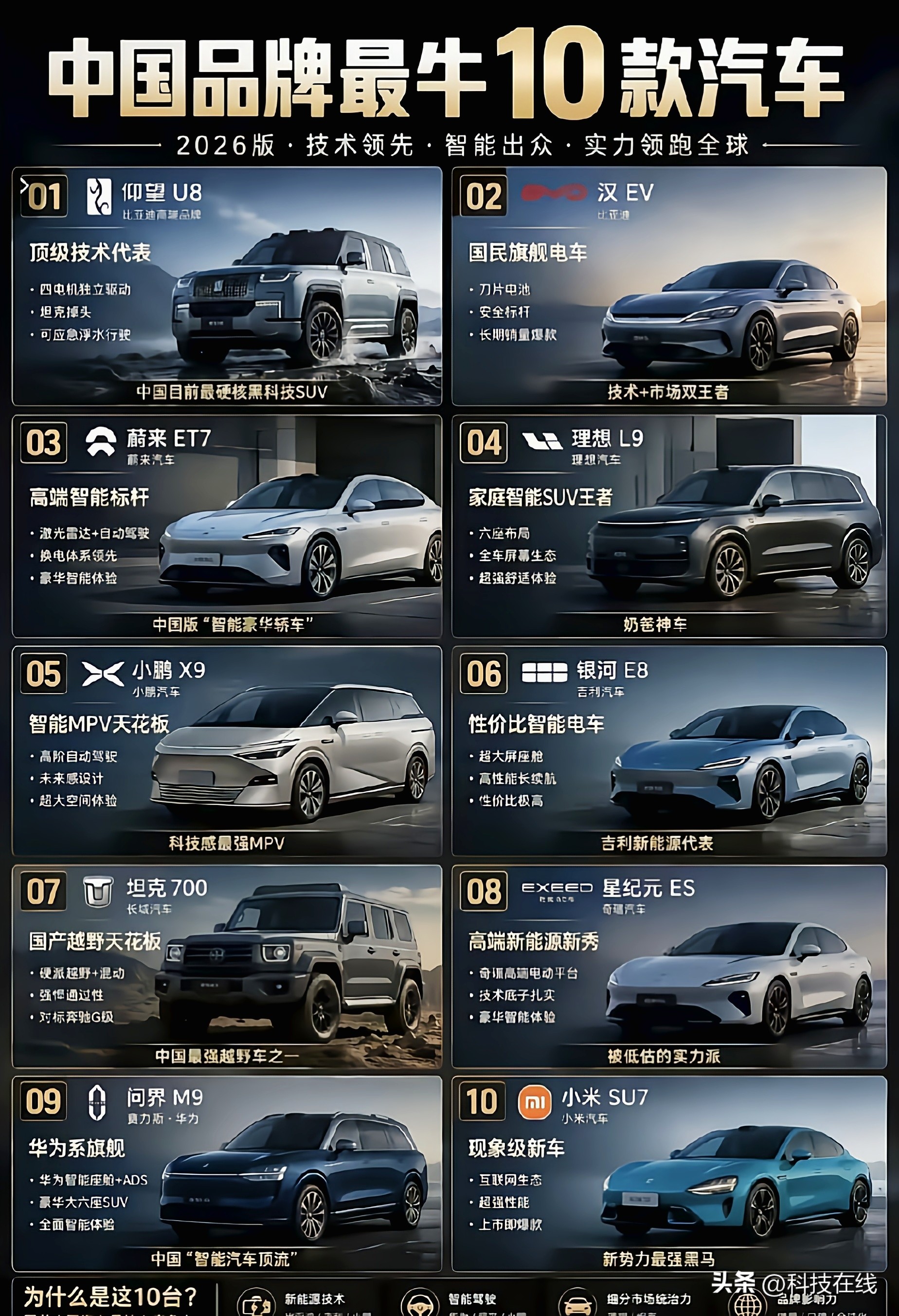 国产十大代表车型出炉！这10台车，算不算中国汽车的排面？
 
一张图看懂咱们自主品牌最有代表性的10款车！
 
每一台都不是等闲之辈：
✅仰望U8，硬核黑科技，原地掉头还能应急浮水
✅比亚迪汉EV，国民旗舰电车，长期销量爆款
✅蔚来ET7，高端智能轿车，换电体系很有特色
✅理想L9，奶爸神车，六座家