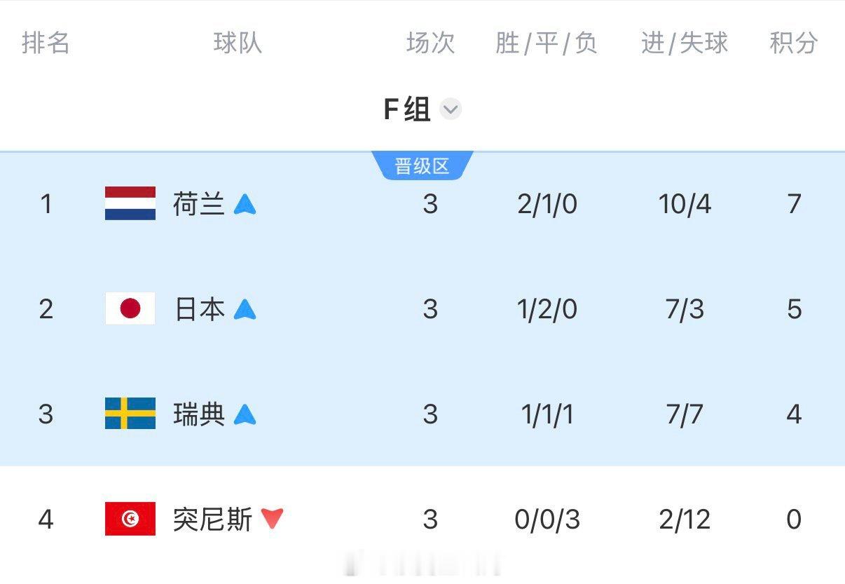 本组球队：2026美加墨F组：荷兰、日本、瑞典、突尼斯 1. 小组赛内...