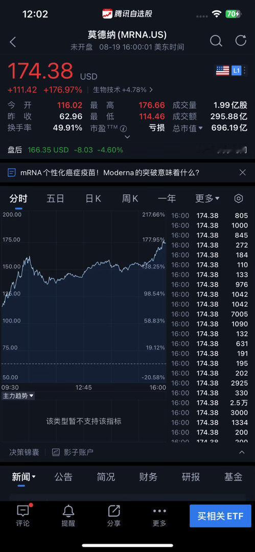 【🔥马斯克认为AI将会成功治疗癌症！[祈祷]】很多人因为黑色素瘤疫苗认识美股Moderna🐂，昨天收盘暴涨177%报174.38美元。但它真正的核心，不是疫苗。而是：mRNA平台。未来，药物可能不再是“化学药”。而是：“可编程生物指令”。这意味着：未来医学，可能像软件升级。 ​​​

🔥马斯克认为AI将 ​