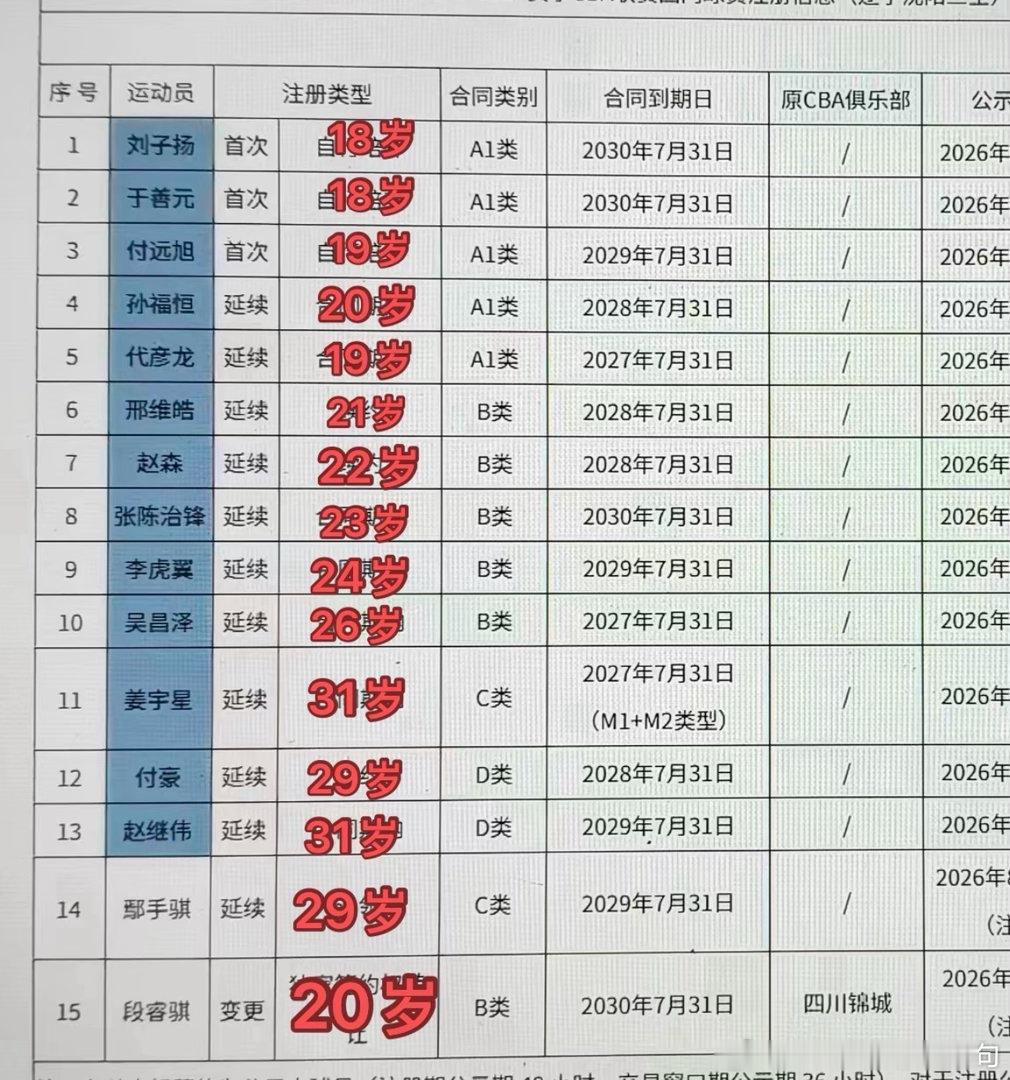 我咋没懂啥叫不用新人，在青岛的除了付豪手弟大姜不都是新人吗[疑问][疑问][疑问][疑问]难道不允许这仨人上一分钟，还是说虎子也算新人……全用24岁以下小孩才叫用新人，主要是你辽现在全是小孩了分俩队都用不过来[笑cry][笑cry] ​