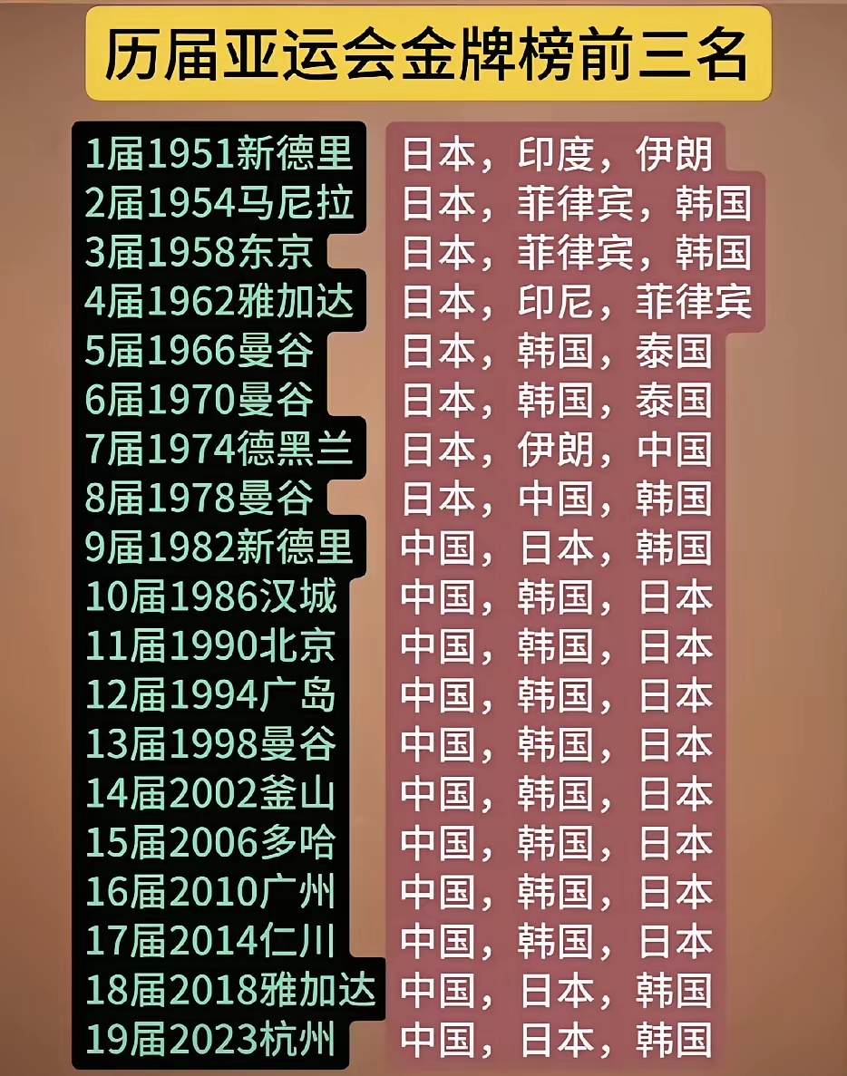 2026名古屋亚运会开幕在即，一起来盘点下历届亚运会奖牌榜变迁！看懂亚洲体育格局演变，看看中国队的亚运历程。

早期亚运会日本长期霸榜。
1974德黑兰，中国第一次参加亚运会拿到33金排第3。
1982新德里，中国61金，历史首次登上亚运会金牌榜第一位。
 1990北京亚运：中国183金，主场大爆发