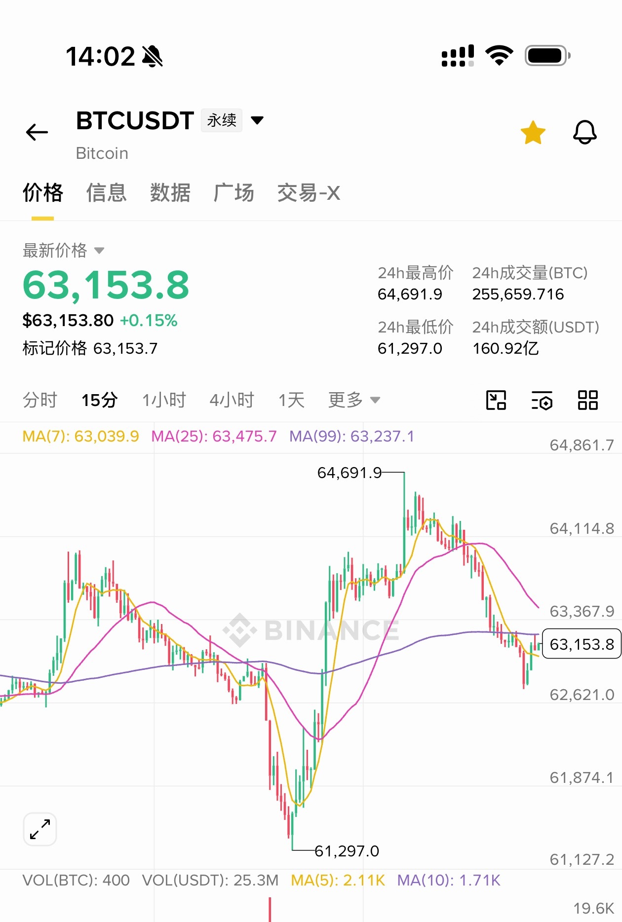 区块链  目前这个行情整体来说还是比较好做的，包括昨天早上就跟大家分享...