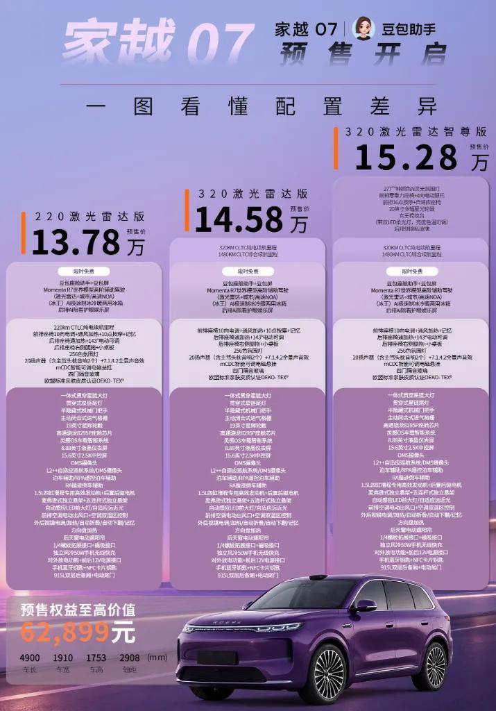 会认表情、能指挥冰箱的豆包座舱助手，三档配置竟然全都免费
荣威家越07已开启预售。它是大五座SUV，三张配置单都是激光雷达版本，预售价13.78万元、14.58万元和15.28万元。这次要看的不是哪档便宜，而是1.5万元的差价落在哪些项上。

智能化层面，三档搭载同一套Momenta R7世界模型方