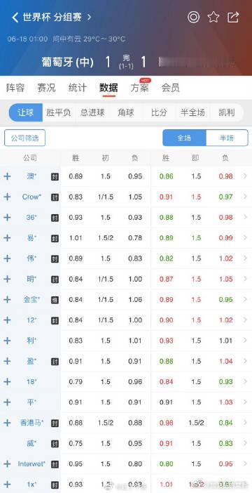 大中午刷到葡萄牙爆冷战平，评论区吵得不可开交，我看了亨利那波分析还蛮有...