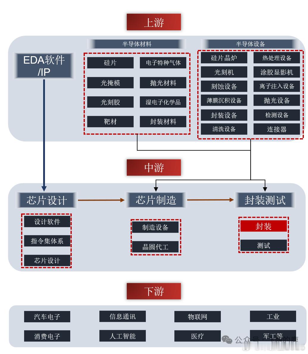一天吃透【半导体设备】 4 大重点赛道，龙头全解  01  半导体设备...
