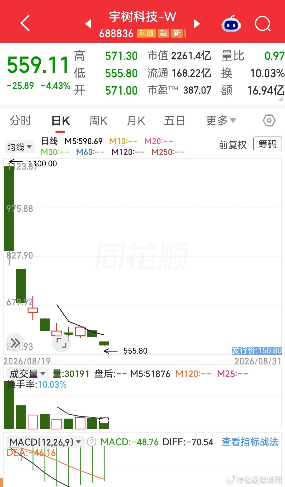 #A股# 宇树腰斩用了九个交易日…[允悲] ​