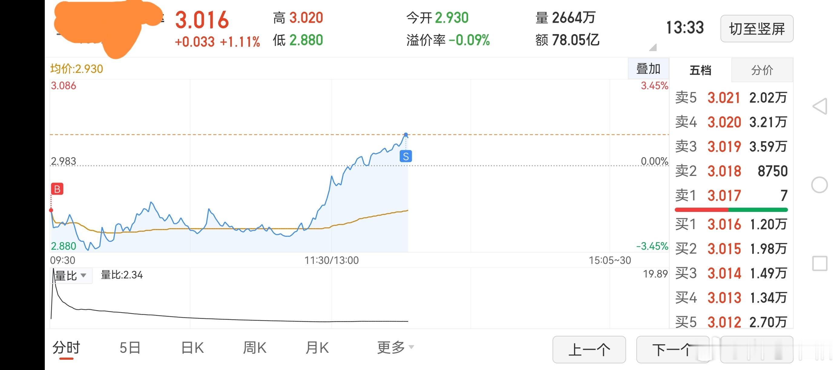 创业板指数已赚钱了本博小仓位买个创业板指数，也有人每天来取笑一下，说被套死了，总想来看个笑话。我不理解这些人的心理，觉得没价值的东西何必天天来看呢？本博随手一顺T，1：1的T，已经赚钱了。本博不加仓，只是T，所以后面怎么涨跟我没关系，成本已降到3元以下了就OK。仓位已大，不加仓，今天20CM板的创业板明天不一字涨停，集合竞价就卖掉。