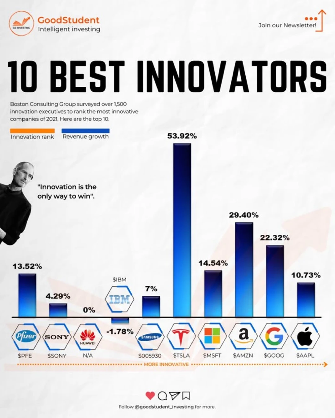 全球最强创新公司榜单出炉，真正拉开差距的