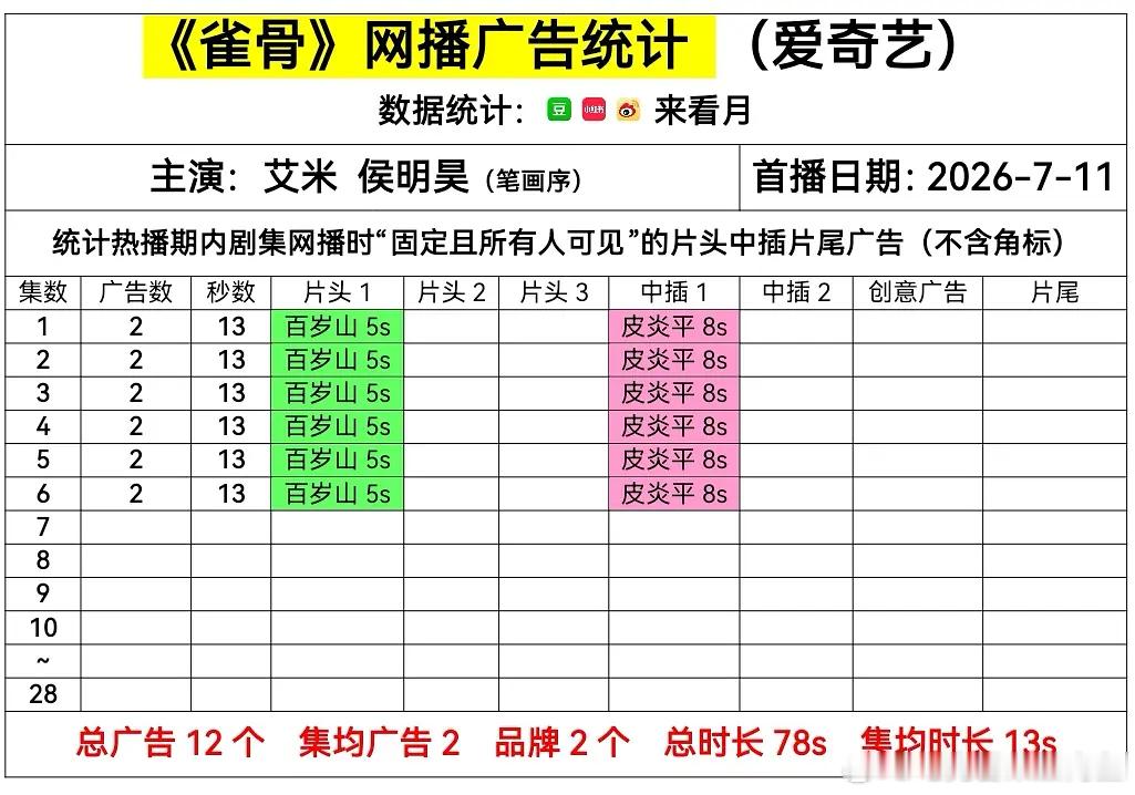 讲真的这部真是得侯明昊单扛了[笑cry]好看吗？ ​​​