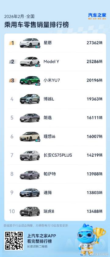 2月乘用车销量排行榜<br /><br />第一是吉利星愿，杀疯了只是...