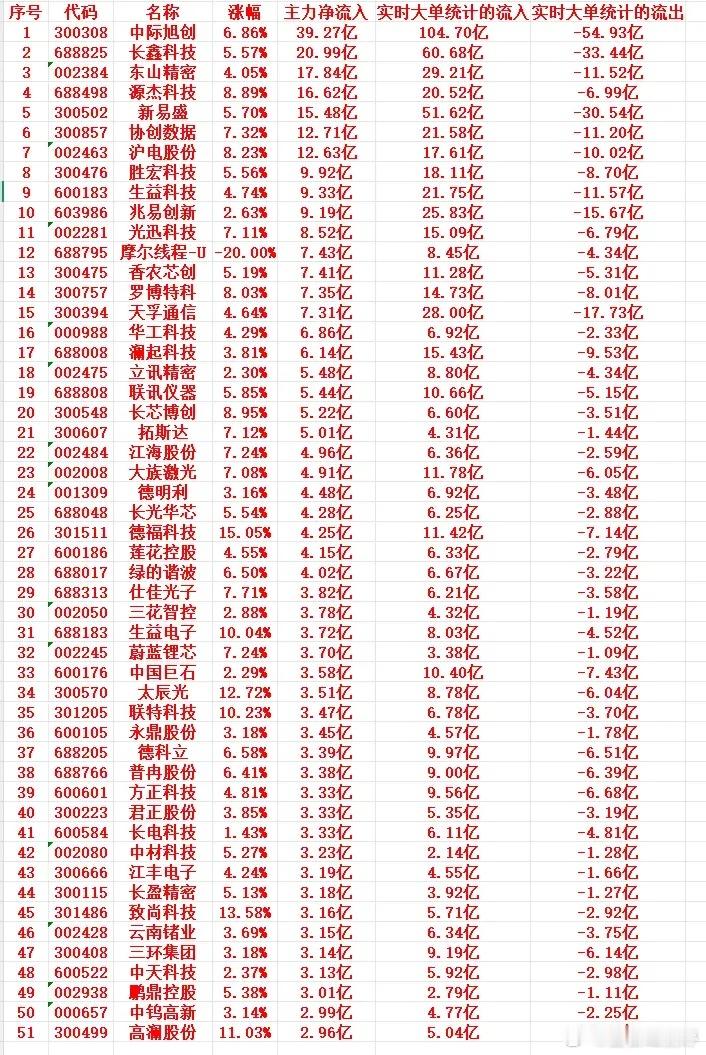 9月7日午盘资金复盘：主力低位大举回流科技主线

今日上午盘面非常清晰，主力资金趁市场低位集中回流AI算力、光模块、半导体、高端制造整条科技产业链。

从实时资金榜单可以明显看出市场极致分化：头部核心标的资金承接力度碾压后排。中际旭创、长鑫科技、东山精密、新易盛等赛道中军，不仅盘中涨幅稳 ​