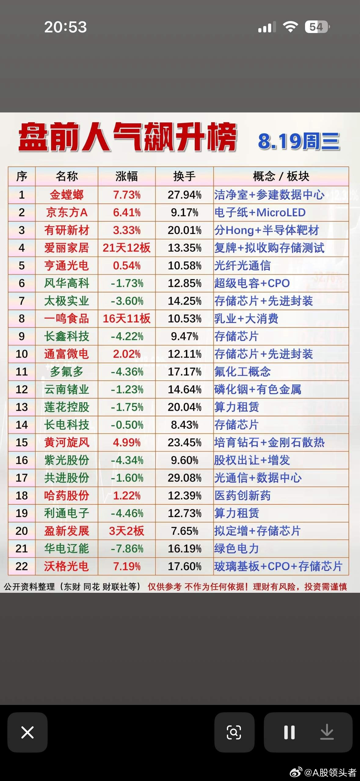 8月19日周三盘前人气飙升榜。

8月19日周三盘前人气飙升，让人很是期待。回顾8月18日盘前50只人气股，各有亮点。像通富微电作为封测龙头，获资金合力；兴森科技是PCB核心，被机构重仓；鸿博股份是AI算力的情绪标杆。
再看大盘预测，有人每晚马前炮预测隔天走势，比如周一晚预测周二大盘延续反弹，压力 ​