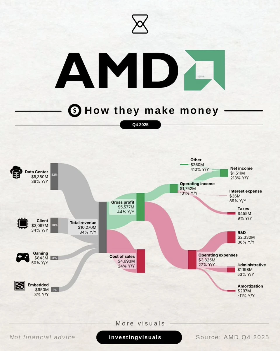 AMD还能追上英伟达吗？一张图看懂它的赚钱逻