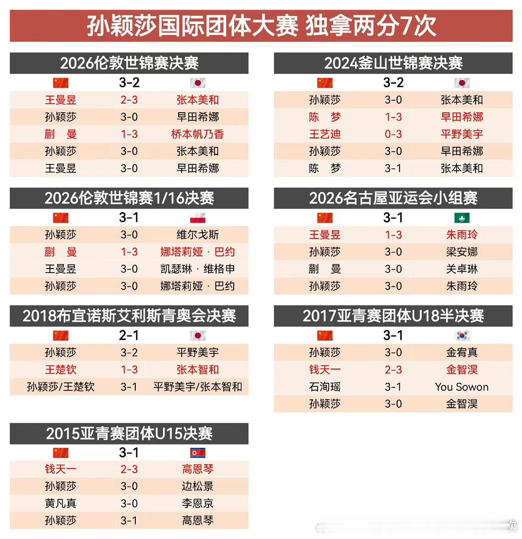 #国乒女团vs日本#2026年一年孙颖莎就三次一单两分，包括亚运会小组赛，孙颖莎两次世乒赛女团决赛一单独砍两分，孩子你太牛了🐂 ​