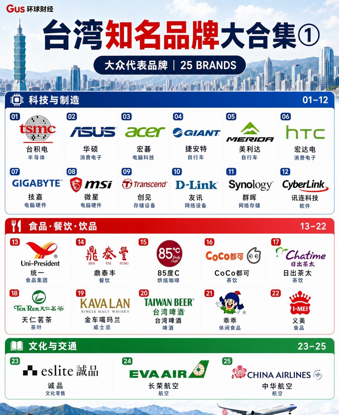 这些品牌背后的故事，远比我们日常感受到的要复杂得多。台积电、华硕这些名字，早已是全球科技产业链上绕不开的环节，而捷安特、鼎泰丰则用另一种方式，把台湾的生活美学带到了世界各个角落。半导体与小吃、精密制造与牛肉面，看似风马牛不相及，却共同勾勒出一个地区产业发展的完整轮廓。

很多人第一次意识到统一、康师