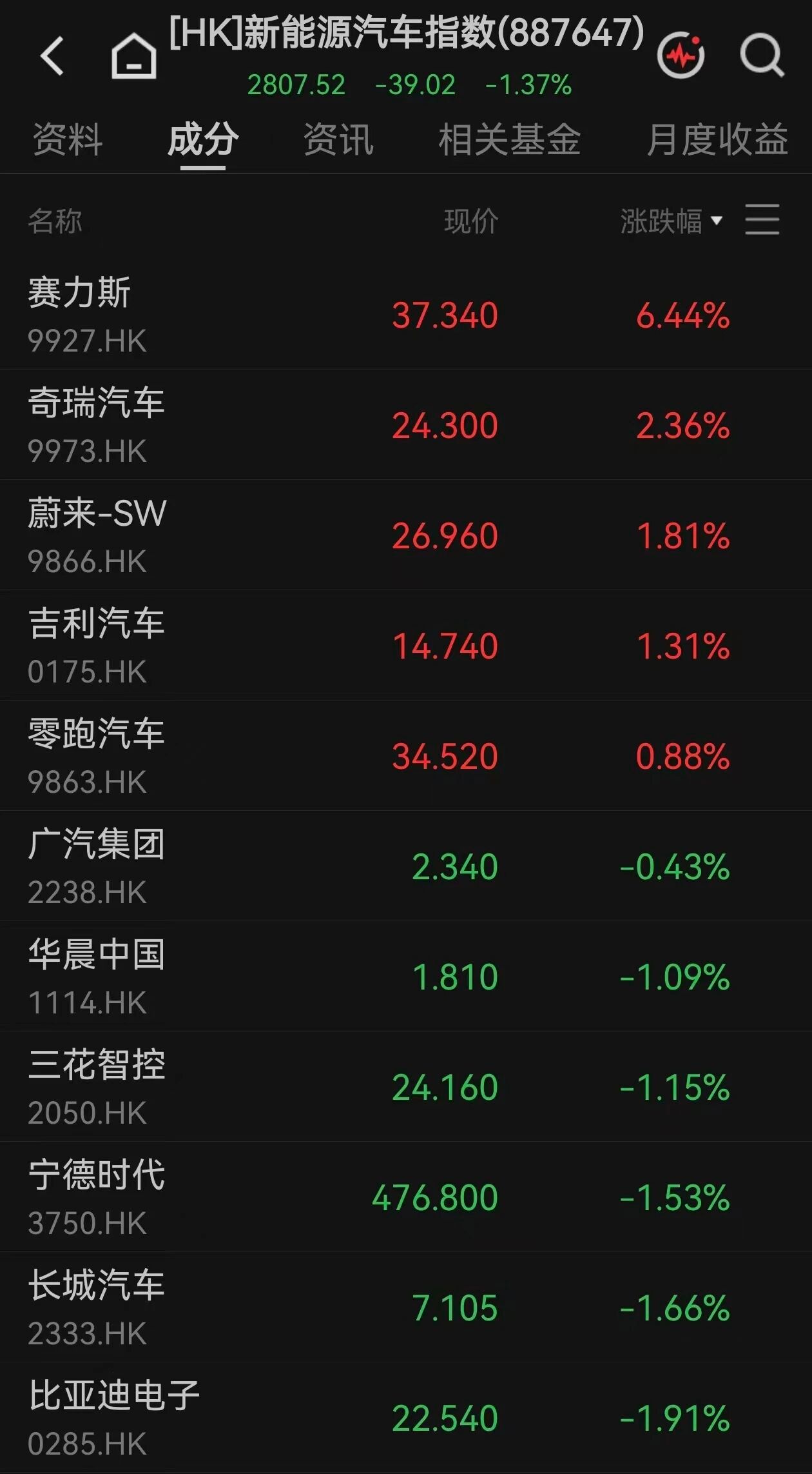 #理想汽车股价跌超5%# 【#汽车股多数走弱#】10月2日，港股三大指数弱势震荡。Wind数据显示，今日收盘，恒生指数跌2.60%，报23972.29点；恒生科技指数跌2.26%，报4157.94点；恒生中国企业指数跌2.31%，报8030.54点。

盘面上，汽车股多数走弱，万得香港新能源汽车概念指数下跌1.37%。理想汽车跌超5%，小 ​