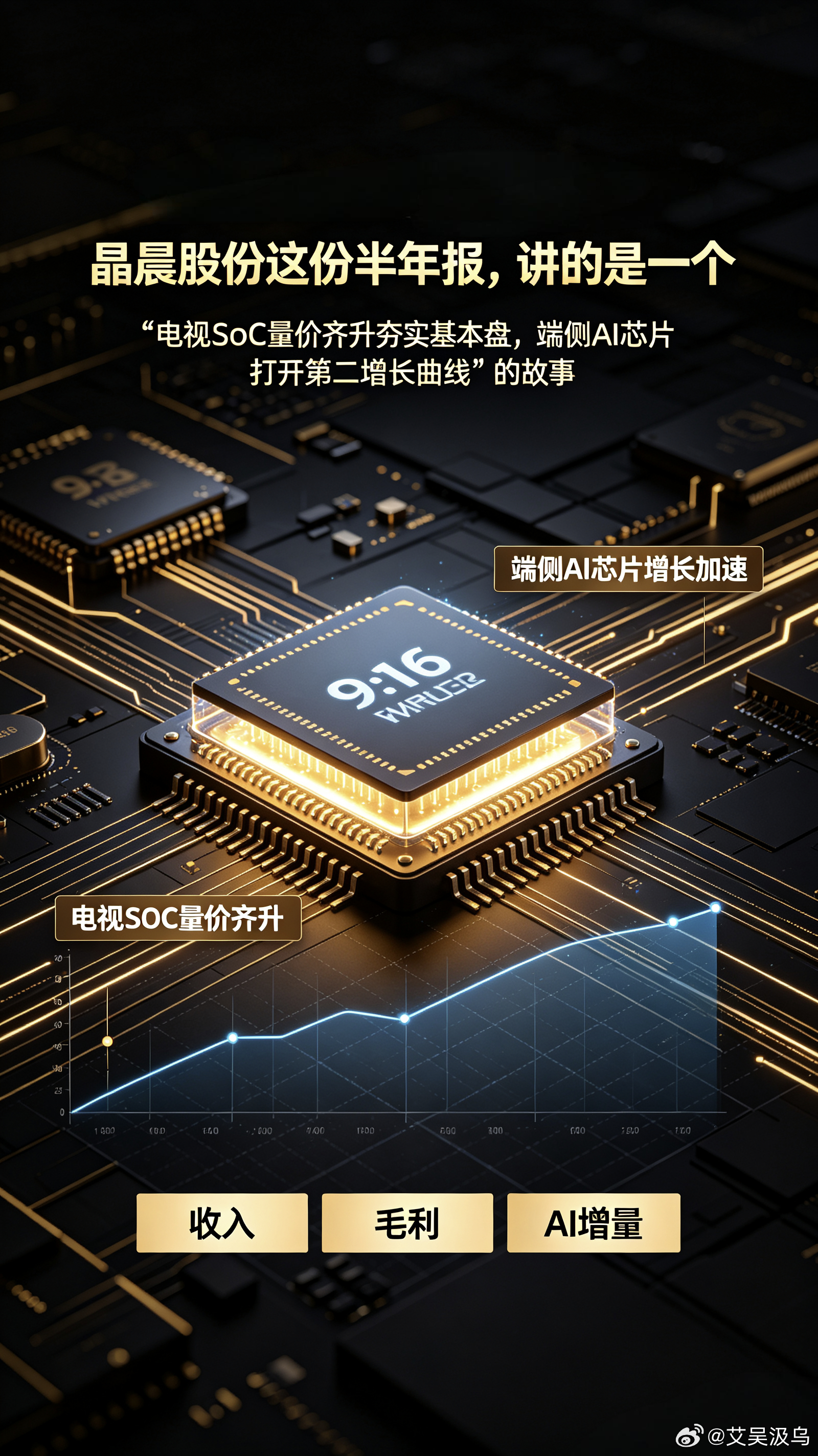 爆款标题：

Q2净利暴增152%！晶晨股份半年狂赚6.11亿，电视芯片量价齐升只是前菜，端侧AI才是真正的核弹

兄弟们，今天说一个正在从“电视芯片龙头”向“端侧AI平台”跃迁的公司——晶晨股份。

2026年上半年，营收43.91亿元，同比增长31.86%；归母净利润6.11亿元，同比增长23.00%；扣非净利润5.60亿 ​