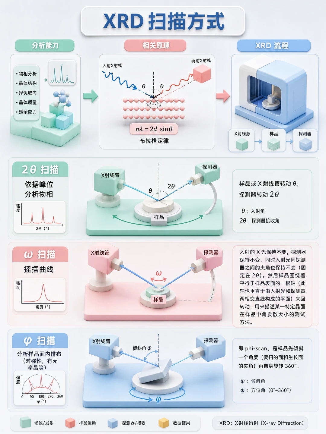 XRD测试攻略✨样品制备+扫描方式+参数选型