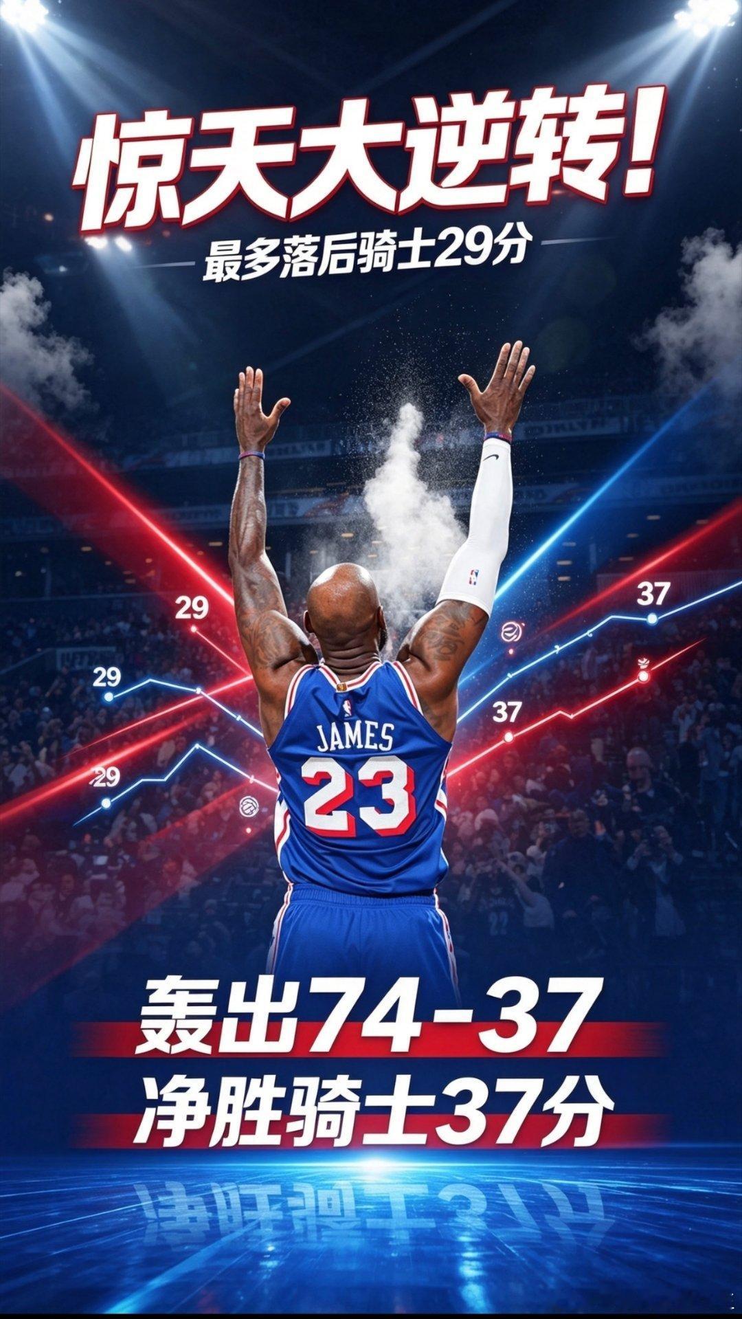 #76人取2连胜#史诗级大逆转！76人翻盘骑士，29分落后硬生反扑。四巨头合砍94分，真的太强了吧！谁能想到最大分差29分，剧本直接反转！不由感慨，老詹只是老了，又不是废了[doge]

马克西32分火力拉满，费城超跑全程冲刺；恩比德末段连拿7分稳住阵脚，MVP级别收割；杰伦·布朗关键球毫不手软，顶住压力连 ​