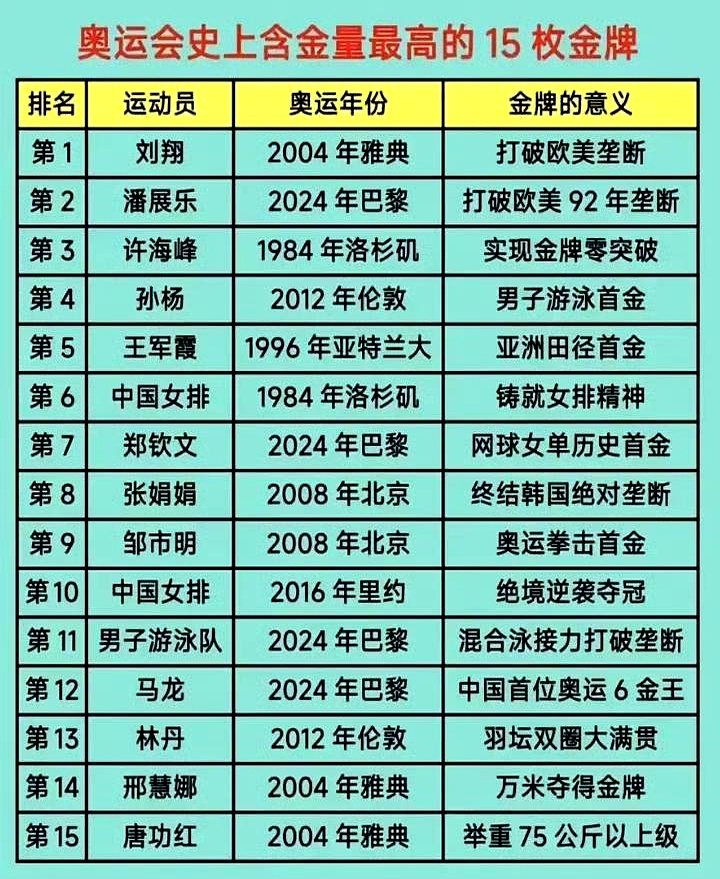2012年孙杨拿到男子游泳首金那会儿，大家才猛然明白中国游泳也能冲顶，知名度高不是没道理的。
 

要说影响力，刘翔当年在跨栏赛场一飞冲天，直接让无数国人知道了这个项目
 

可要真论起奥运金牌的含金量，谁能压得过许海峰
 

后边那些金牌再耀眼，也是锦上添花。
 

许海峰当年那一枪打出的可是从无