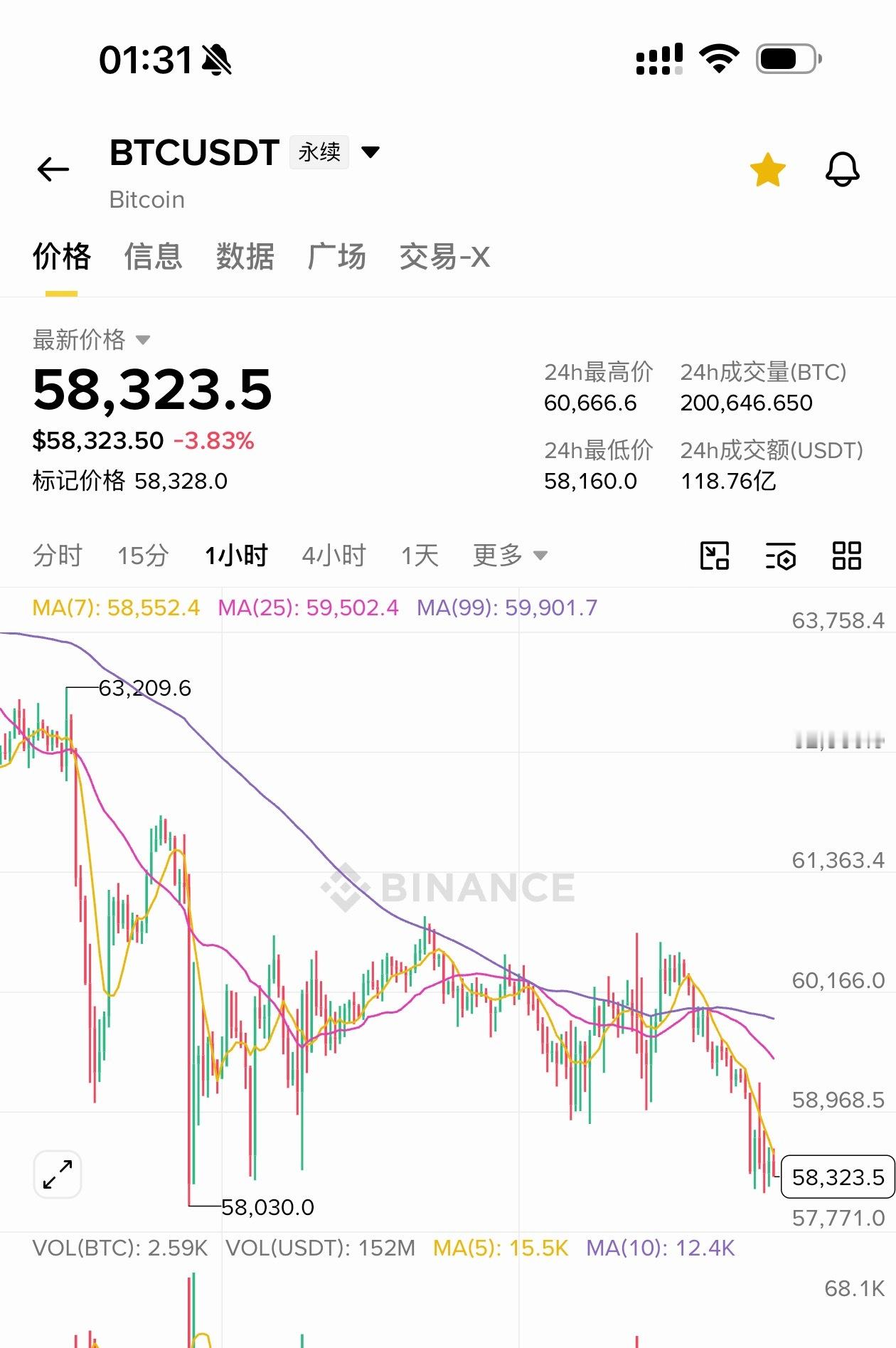 区块链  今晚这狗 庄还真厉害，就在58300-58500硬磨了几个小...