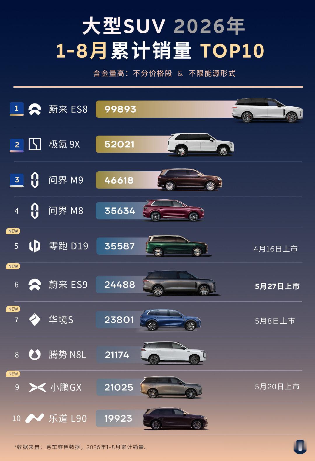 刚刷到这个，看看到今年底，榜单会怎么变。目前蔚来ES8几乎没有什么促销，这要是来点小促销，那更恐怖了。 ​