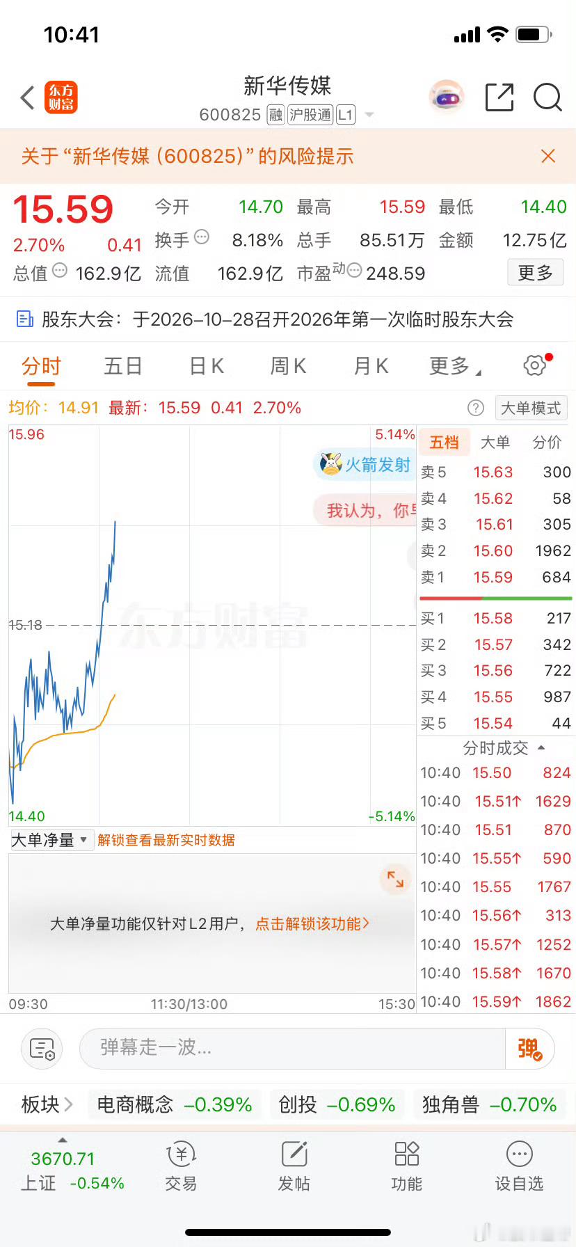 新华传媒跑早了，又拉起来了哈哈哈，赚了就行 ​​​