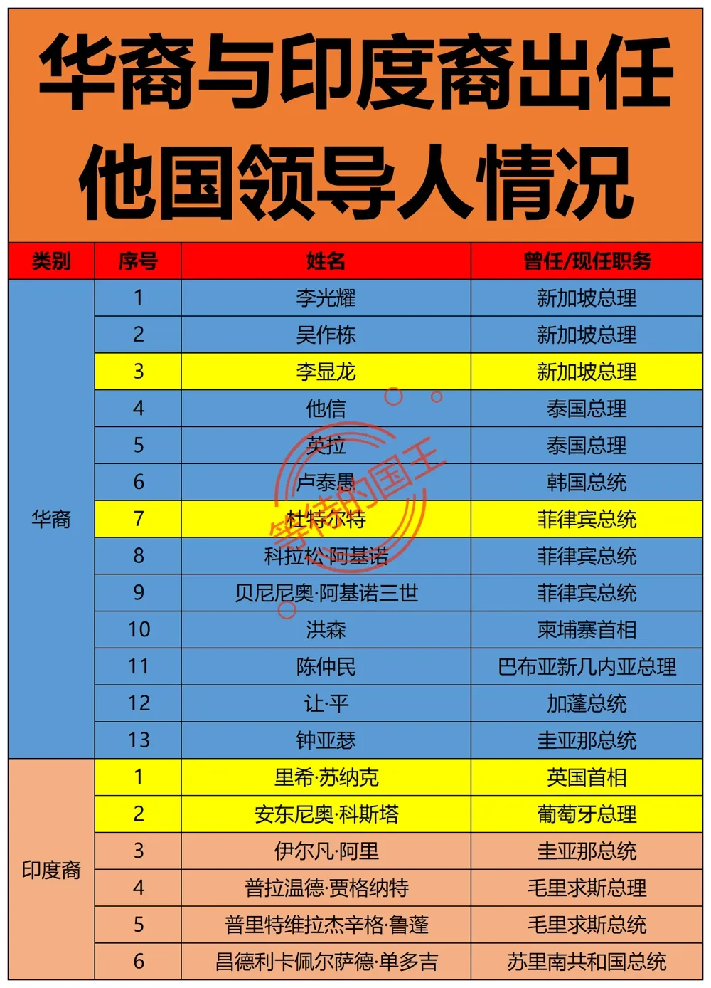 华裔与印度裔担任外国领导人情况。