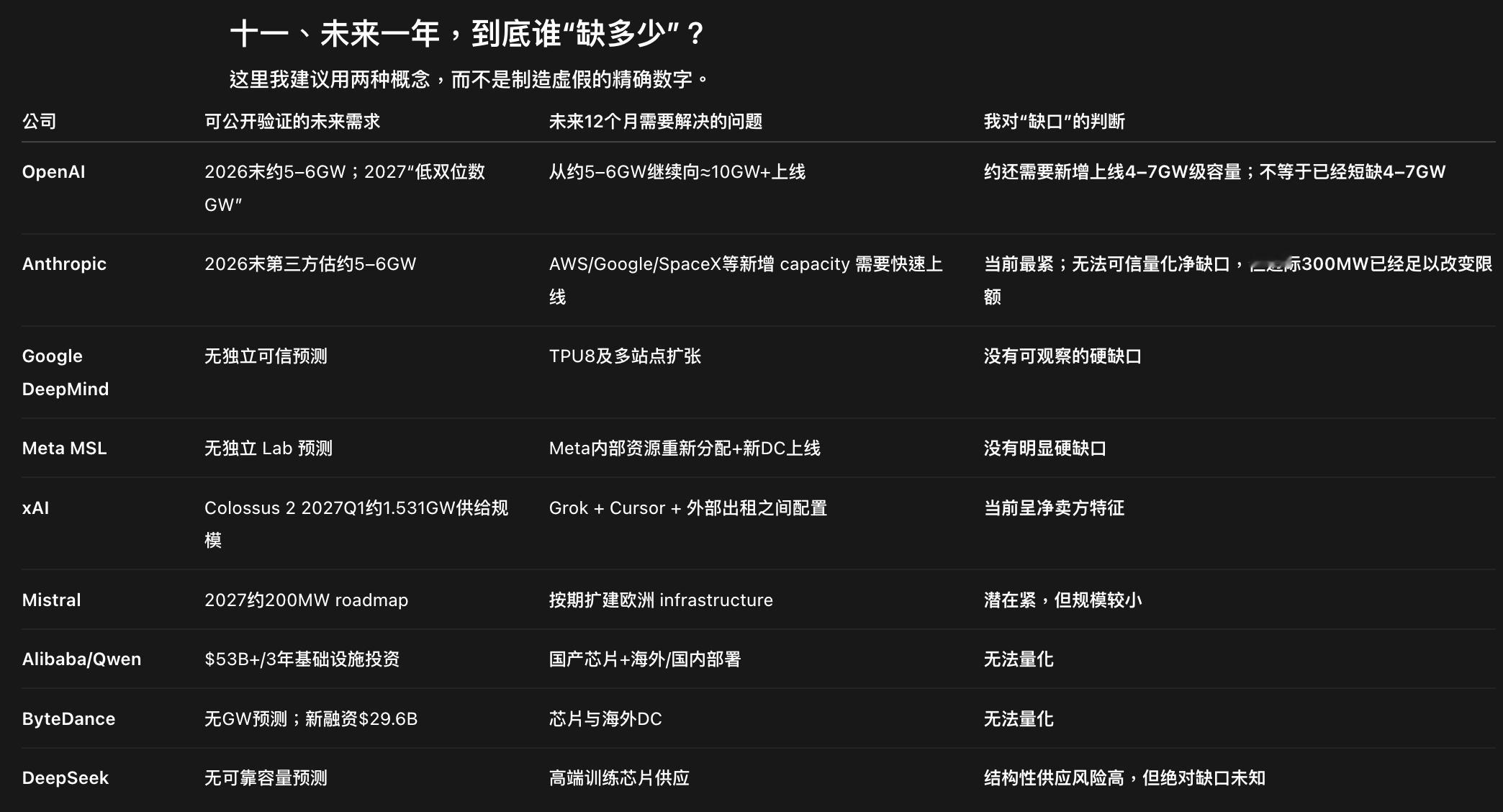 Tibo明示可因为算力紧张可能暂停销售CharGPT Pro，大家都在问OpenAI也缺算力？答案是可能真的缺。

以下来自Chat GPT：
1️⃣OpenAI 是“全球最大算力采购与编排者”，没有明显的“合同算力缺口”，但存在很大的“上线算力缺口”。
Epoch AI 估计 OpenAI 2025 年底约有 1.9GW可用算力，从 2026 年约 5 ​