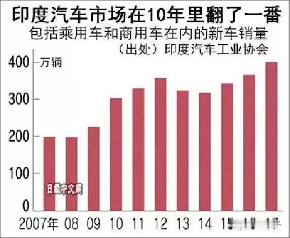 同样14亿人！中印汽车保有量差距8倍
 
同样是人口接近14亿的大国，两国老百姓的出行却天差地别。2025年数据显示，印度每千人只有34辆汽车，大半家庭日常出行全靠摩托车。而公安部2026年7月公布的数据，截至6月底，我国汽车保有量3.71亿辆，折算千人汽车保有量达到263辆，差距接近八倍。
 
很