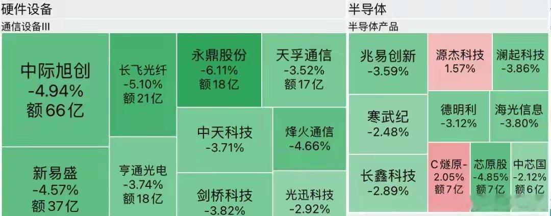 9月14日，A股、港股主要指数集体低开。
具体来看，截至9:40，沪指跌0.22%，深成指跌0.82%，创业板指、科创综指跌超1%。
农林牧渔、光纤、CPO等板块跌幅居前，航运港口、软件开发、银行等板块逆势飘红。高位人气股大面积下挫，龙版传媒开盘一字跌停，新农开发、敦煌种业、南宁百货、集泰股份跌停。
存储 ​