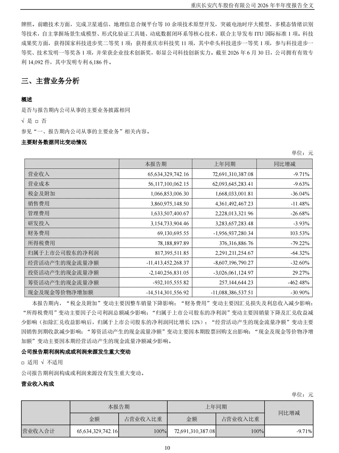 长安汽车上半年财报发布，净利润8.17亿元