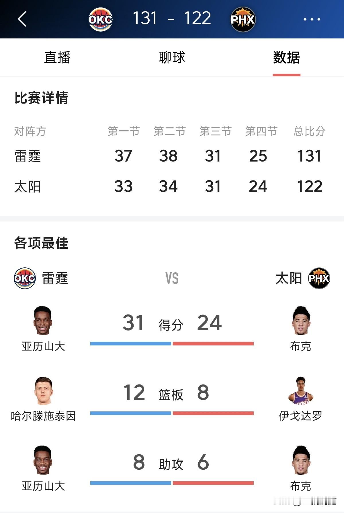 今年第一轮唯一被横扫的球队，雷霆今天客场再次战胜太阳队，大比分4比1晋...